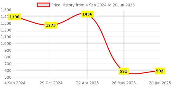 firstcry.com woodpecker books My First Reader Set of Animal Stories Level 1 6 Volume Boxed Set - English woodpecker books Price History Graph from 4 Sep 2024 to 20 Jun 2025