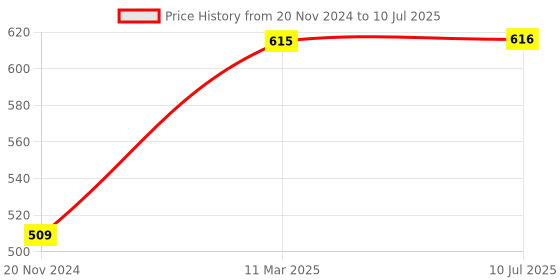 firstcry.com woodpecker books My First Reader Set of Toy Stories 6 Volume Boxed Set - English woodpecker books Price History Graph from 20 Nov 2024 to 10 Jul 2025