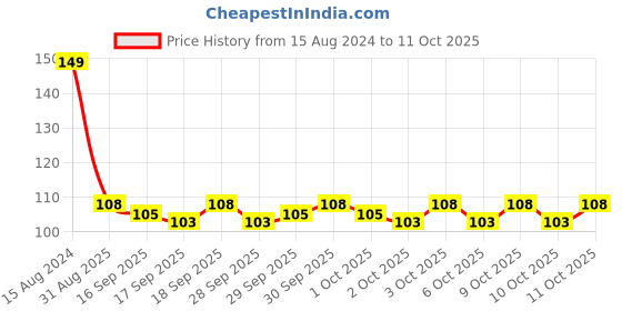 firstcry.com wonder house books My First Shaped Board Book Transport Car - English wonder house books Price History Graph from 15 Aug 2024 to 11 Oct 2025