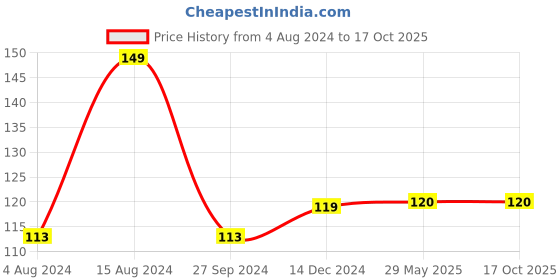 firstcry.com wonder house books My First Shaped Dog Board Book - English wonder house books Price History Graph from 4 Aug 2024 to 17 Oct 2025