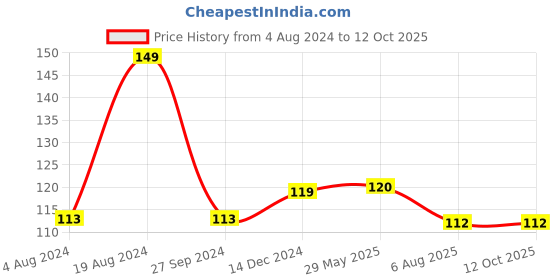 firstcry.com wonder house books My First Shaped Dolphin Board Book - English wonder house books Price History Graph from 4 Aug 2024 to 11 Oct 2025