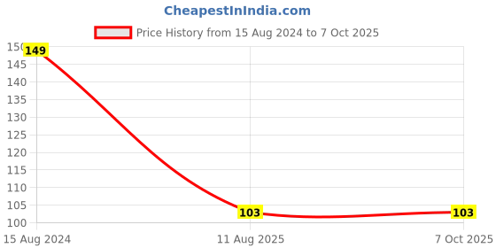 firstcry.com wonder house books My First Shaped Duck Board Book - English wonder house books Price History Graph from 15 Aug 2024 to 7 Oct 2025