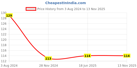 firstcry.com wonder house books My First Shaped Elephant Board Book - English wonder house books Price History Graph from 3 Aug 2024 to 12 Nov 2025