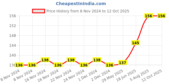 firstcry.com om books international My First Sight Words And Sentences Level 1 - English om books international Price History Graph from 8 Nov 2024 to 12 Oct 2025