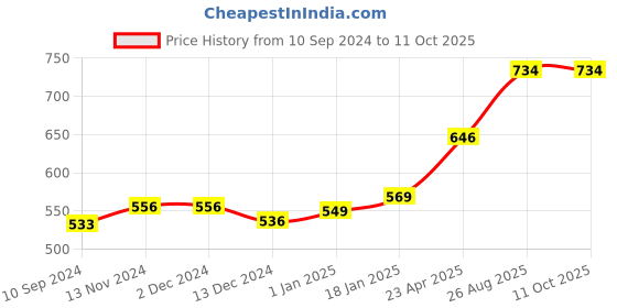 firstcry.com scholars hub My First Single Line Story Books Set  of 12 - Hindi scholars hub Price History Graph from 10 Sep 2024 to 10 Oct 2025