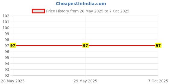 firstcry.com maple press My First SpaceSticker Book - English maple press Price History Graph from 28 May 2025 to 7 Oct 2025