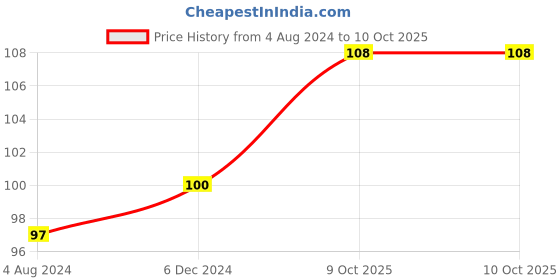 firstcry.com maple press My First Sticker Book ABC Alphabet Activity Book for Kids with 100+ stickers - English maple press Price History Graph from 4 Aug 2024 to 9 Oct 2025
