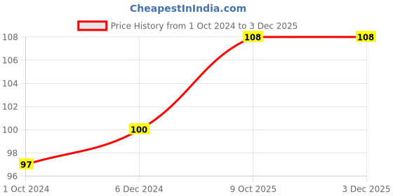 firstcry.com maple press My First Sticker Book Animals and Transport Activity Book for Kids with 100+ stickers - English maple press Price History Graph from 1 Oct 2024 to 2 Dec 2025