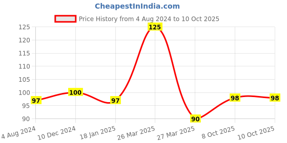 firstcry.com maple press My First Sticker Book Shapes and Colours  Activity Book for Kids with 100+ stickers - English maple press Price History Graph from 4 Aug 2024 to 8 Oct 2025