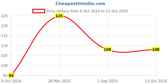 firstcry.com maple press My First Sticker Book  Space - English maple press Price History Graph from 9 Oct 2024 to 13 Oct 2025