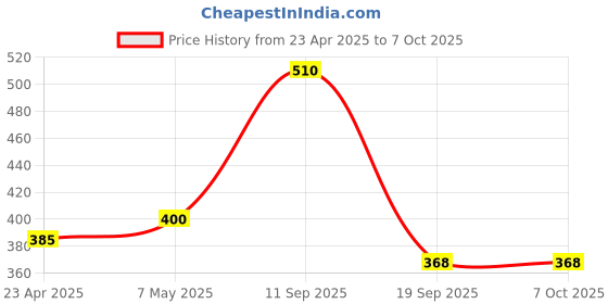 firstcry.com maple press My First Sticker Books (Set of 4 Books) - English maple press Price History Graph from 23 Apr 2025 to 7 Oct 2025
