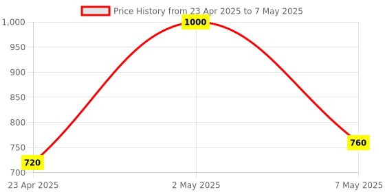firstcry.com maple press My First Sticker Books (Set of 8 Books) - English maple press Price History Graph from 23 Apr 2025 to 7 May 2025