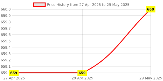 firstcry.com penguin random house My First Sudha Murty Collection A Set of 4 Chapter Story Books - English penguin random house Price History Graph from 27 Apr 2025 to 29 May 2025