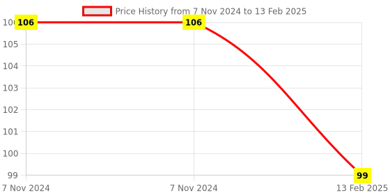 firstcry.com wonder house books My First Times Tables Activity Book Multiplication Tables From 1 To 20 - English wonder house books Price History Graph from 7 Nov 2024 to 13 Feb 2025