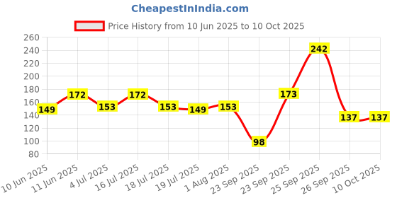firstcry.com hellofriend books My First Transport Sticker Activity Book for Kids, Childern and Toddlers Fun Activity with Coloring Language-English hellofriend books Price History Graph from 10 Jun 2025 to 10 Oct 2025