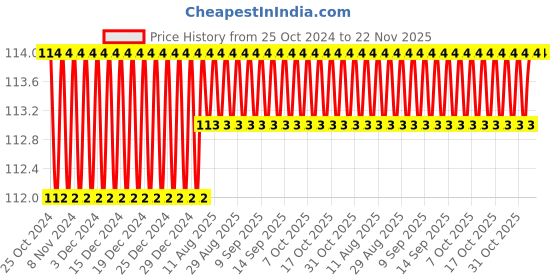 firstcry.com sawan My First Unicorn Mermaid and Dragon Colouring Book - English sawan Price History Graph from 25 Oct 2024 to 22 Nov 2025