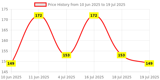 firstcry.com hellofriend books My First Unicorn Sticker Activity Book for Kids, Childern and Toddlers Fun Activity with Coloring Language-English hellofriend books Price History Graph from 10 Jun 2025 to 4 Jul 2025