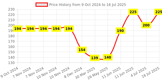 firstcry.com hellofriend books My First Wipe and Clean Board Book of Alphabet: Includes Wipe and Clean Pen to Write, Learn, Clean and Write Again hellofriend books Price History Graph from 9 Oct 2024 to 4 Jul 2025