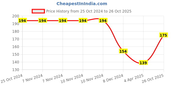 firstcry.com hellofriend books My First Wipe and Clean Board Book of Colours & Shapes: Includes Wipe and Clean Pen to Write, Learn, Clean and Write Again hellofriend books Price History Graph from 25 Oct 2024 to 26 Oct 2025