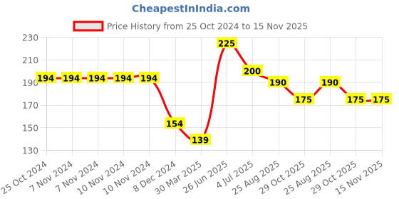 firstcry.com hellofriend books My First Wipe and Clean Board Book of Numbers: Includes Wipe and Clean Pen to Write, Learn, Clean and Write Again hellofriend books Price History Graph from 25 Oct 2024 to 15 Nov 2025