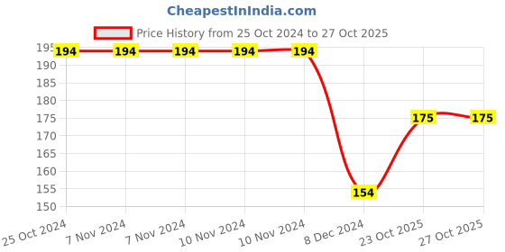 firstcry.com hellofriend books My First Wipe and Clean Board Book of Words: Includes Wipe and Clean Pen to Write, Learn, Clean and Write Again hellofriend books Price History Graph from 25 Oct 2024 to 27 Oct 2025