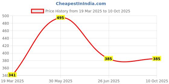 firstcry.com vishv books My Game Book - English vishv books Price History Graph from 19 Mar 2025 to 9 Oct 2025