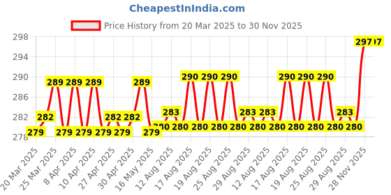 firstcry.com My Green Space Happy skin Baby Body Butter - 50g my green space Price History Graph from 20 Mar 2025 to 30 Nov 2025