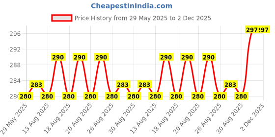 firstcry.com My Green Space Sunny SkinBaby Body Butter- 50g my green space Price History Graph from 29 May 2025 to 1 Dec 2025