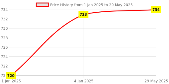 firstcry.com My House Teacher 3 in 1 Activity Bundle Set 1 - Multicolour my house teacher Price History Graph from 1 Jan 2025 to 29 May 2025