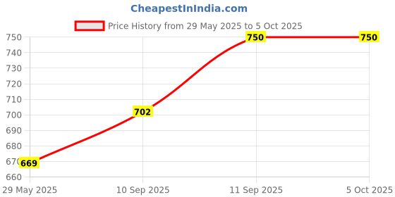 firstcry.com My House Teacher Blob goes to Zoo - Jumbo Dot Markers activity Set my house teacher Price History Graph from 29 May 2025 to 5 Oct 2025