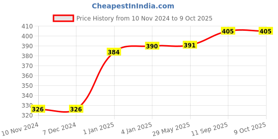 firstcry.com My House Teacher Brainy engine - Mind Puzzle Game for Toddlers - 7 pieces (Multicolor) my house teacher Price History Graph from 10 Nov 2024 to 9 Oct 2025