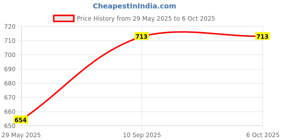 firstcry.com My House Teacher Currency Sequence Board Game - Multicolor my house teacher Price History Graph from 29 May 2025 to 6 Oct 2025