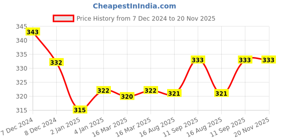 firstcry.com My House Teacher Fun Sticking Activity Kit  - Multicolour my house teacher Price History Graph from 7 Dec 2024 to 19 Nov 2025