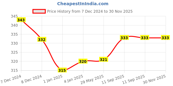 firstcry.com My House Teacher Fun Sticking Activity Kit - Multicolour my house teacher Price History Graph from 7 Dec 2024 to 29 Nov 2025