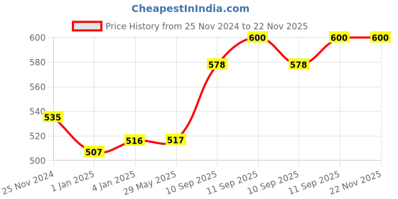 firstcry.com My House Teacher Logo Sequence Board Game - 63 Cards my house teacher Price History Graph from 25 Nov 2024 to 22 Nov 2025