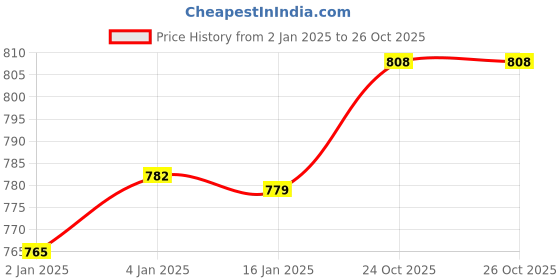 firstcry.com My House Teacher Magnetic My First Calendar Board for 3 years and above my house teacher Price History Graph from 2 Jan 2025 to 26 Oct 2025
