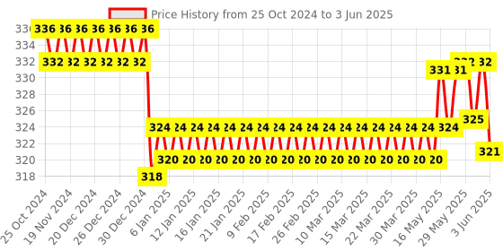 firstcry.com My House Teacher Matching Left And Right Activity Kit - Multicolor my house teacher Price History Graph from 25 Oct 2024 to 3 Jun 2025