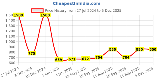 firstcry.com my house teacher My Toddler Busy Book - Activity Binder my house teacher Price History Graph from 27 Jul 2024 to 5 Dec 2025