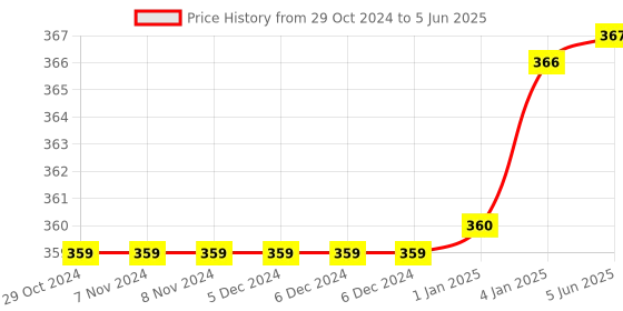 firstcry.com My House Teacher Number Tracing 0-9 Tracing Reusable Flashcards Write and Wipe - Spiral Bound my house teacher Price History Graph from 29 Oct 2024 to 5 Jun 2025
