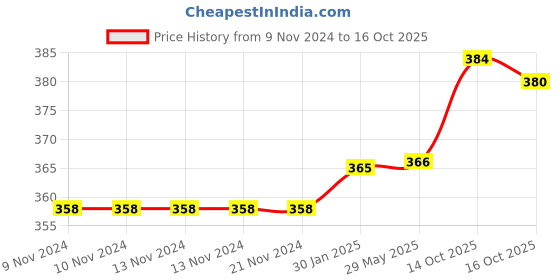 firstcry.com My House Teacher Shadow Matching Activity Busy Bag my house teacher Price History Graph from 9 Nov 2024 to 15 Oct 2025
