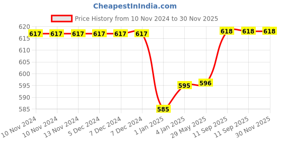 firstcry.com My House Teacher Three Letter Words Phonics 18 Families Reusable Ispy Mats - Multicolor my house teacher Price History Graph from 10 Nov 2024 to 30 Nov 2025