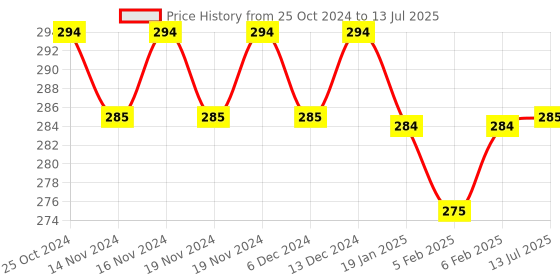 firstcry.com My House Teacher Trail Tracing Reusable Kit - Multicolour my house teacher Price History Graph from 25 Oct 2024 to 13 Jul 2025