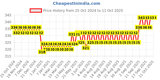 firstcry.com My House Teacher Transport Sorting Kit - Multicolour my house teacher Price History Graph from 25 Oct 2024 to 10 Oct 2025