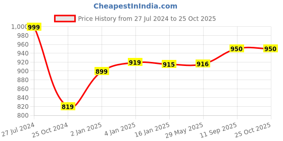 firstcry.com my house teacher My House TeacherMagnetic My Appreciation Chart For Parents and Kids - reward chart my house teacher Price History Graph from 27 Jul 2024 to 25 Oct 2025