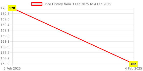 firstcry.com dreamland publications My Journey Into Artificial Intelligence Activity Book for Kids - Activities about AI, Computers and Machine Learning - English dreamland publications Price History Graph from 3 Feb 2025 to 4 Feb 2025