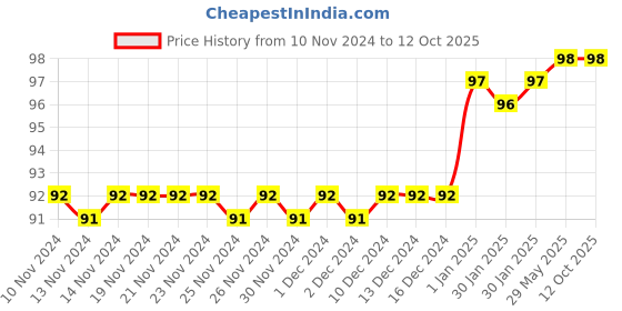 firstcry.com pegasus My Knowledge Book Plant And Trees pegasus Price History Graph from 10 Nov 2024 to 11 Oct 2025