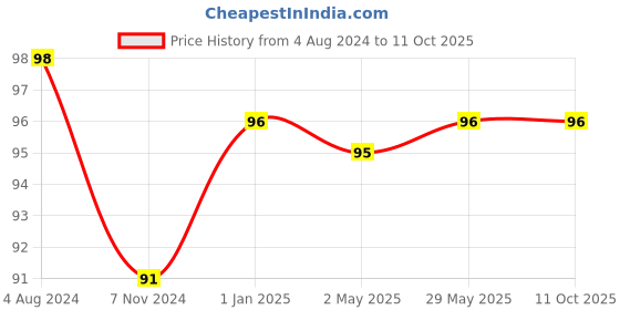 firstcry.com pegasus My Knowledge Book Space - English pegasus Price History Graph from 4 Aug 2024 to 11 Oct 2025