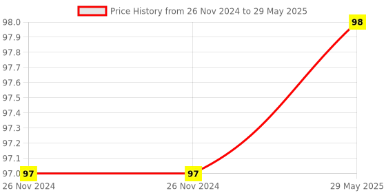 firstcry.com penguin random house My Little Book of Durga by Ashwitha Jayakumar - English penguin random house Price History Graph from 26 Nov 2024 to 29 May 2025