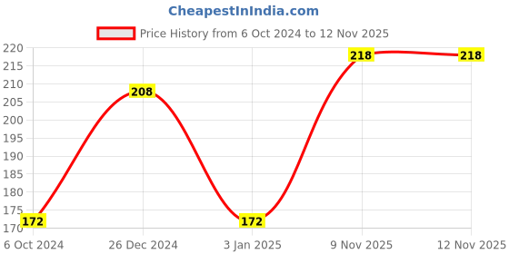 firstcry.com My Little Pony Large Cup with Coaster - Blue my little pony Price History Graph from 6 Oct 2024 to 11 Nov 2025