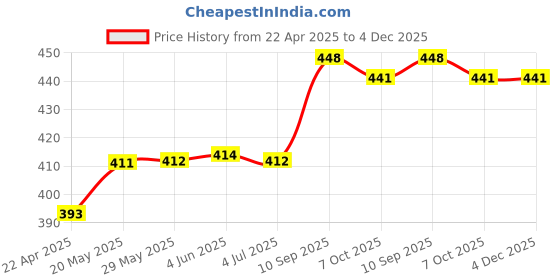 firstcry.com My Little Pony Lunch Bag - Pink my little pony Price History Graph from 22 Apr 2025 to 4 Dec 2025